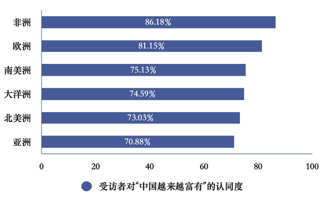 十年成就世界瞩目 78.34%全球受访者：中国经济已成世界引擎