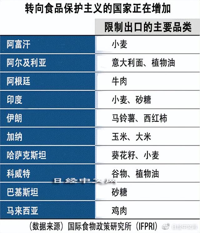 全球食品保護主義在加劇，20國限制出口