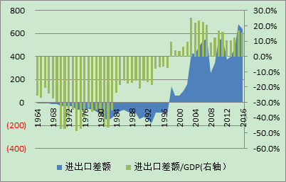 對貿易赤字的解讀（一）：對新加坡、韓國的經驗分析