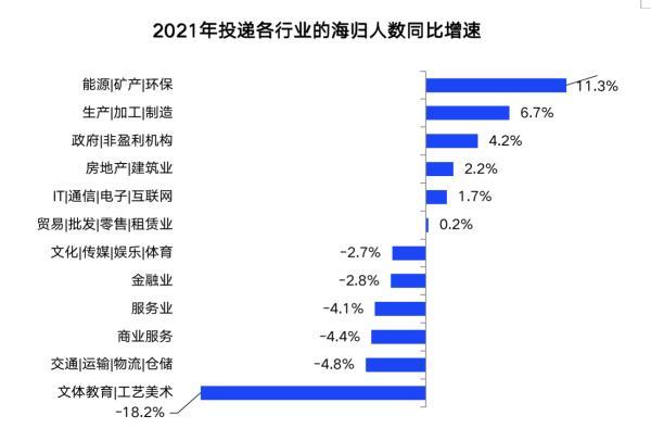 2021年海歸平均招聘月薪加速上漲至1.37萬 這些行業需求大