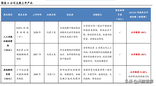 深耕行业40多年，创新眼药龙头崛起，兴齐眼药：重磅新品大放异彩