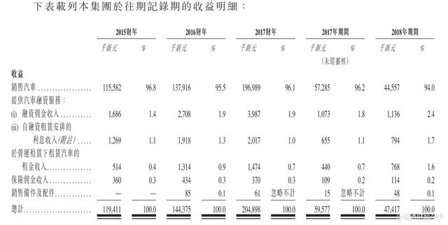 新股消息｜新加坡汽车集团冠轈控股递交香港IPO申请