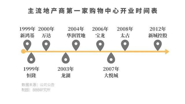 那些年，港资商业地产如何角逐上海滩