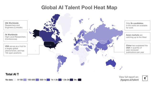 全球AI人才排行：美国第一，中国第七