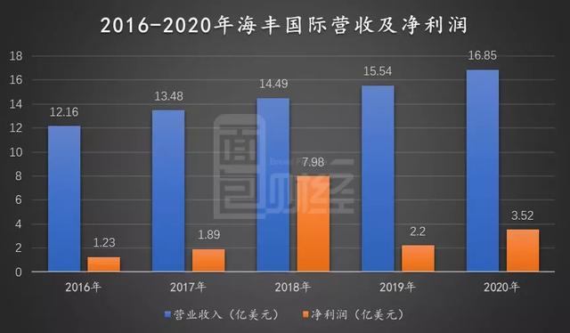 货代起身的海丰抗诱惑，争当亚洲专业第一！公司盈利，员工涨工资