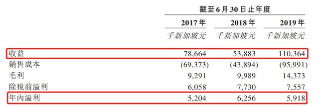 新股消息 | 新加坡建筑工程承包商光荣建筑控股向港交所递表 需求减少或影响公司财务业绩