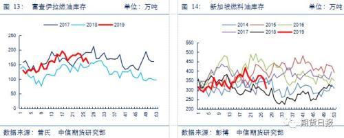 燃料油基本面利好因素影响 后市表现不宜过分乐观