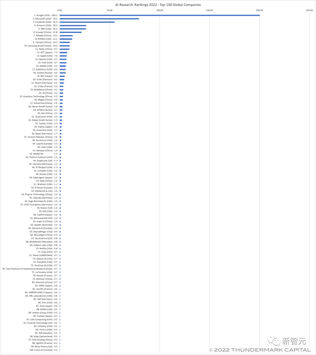 清北稳进Top20！全球AI研究年度排名出炉，中美差距巨大