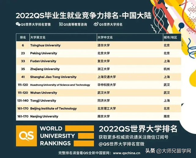 「新加坡留學」2022QS畢業生就業競爭力排名公布！新國大跻身前20