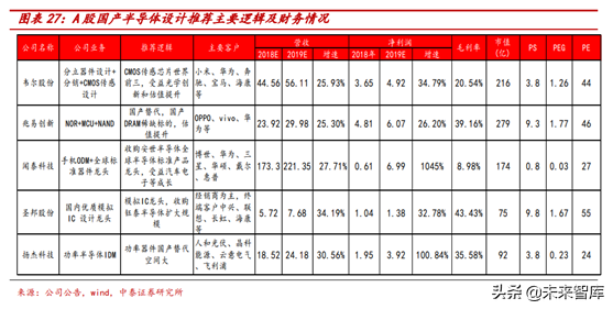 半导体行业前瞻：半导体估值及估值溢价空间