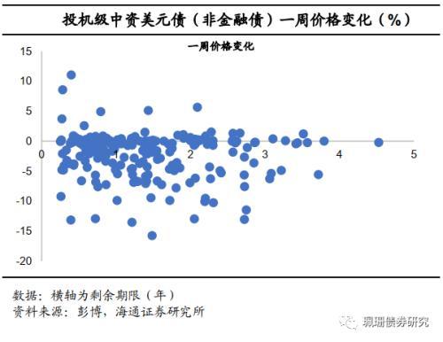 美債利率上行，中資美元債下跌