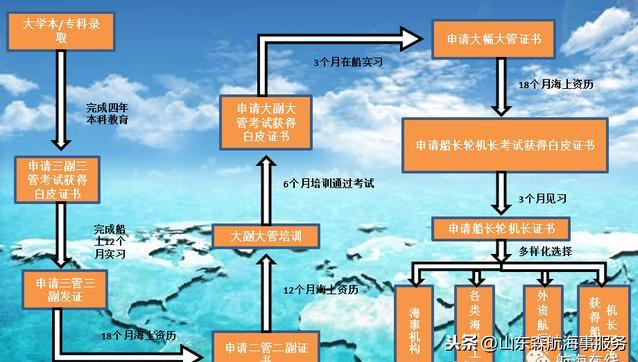 上海中远海运劳务服有限公司2020普通海员招生简章