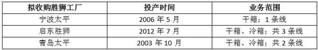 中遠海發或買下勝獅資産 中集、中遠30年後重回競爭賽道？