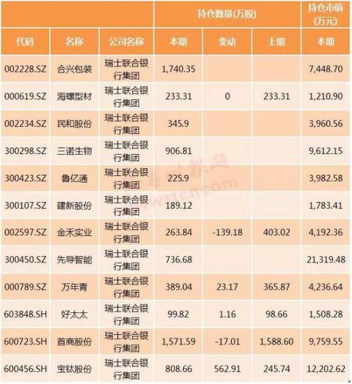 瑞銀真的“爆買”A股？其實只是部分産品達到上限