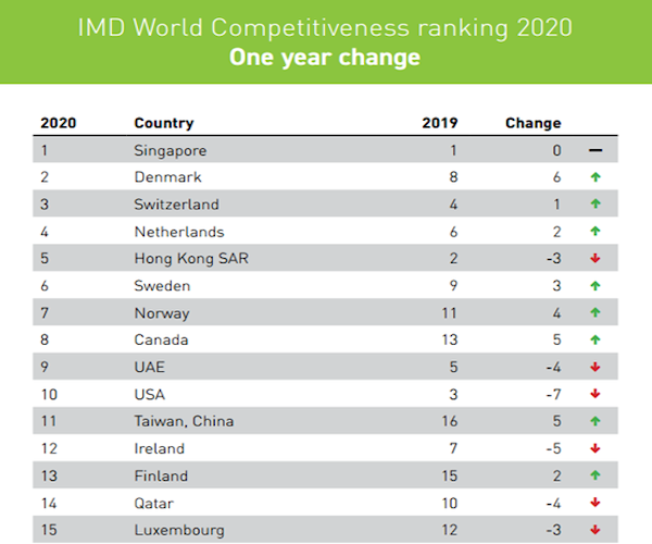 「新加坡又创第一」全球最具竞争力经济体