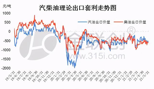 国际原油市场震荡走高 汽柴油出口套利空间依旧处于负值走向