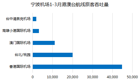 宁波机场：一季度客流量同比增长23.1% 清明出行最低1折