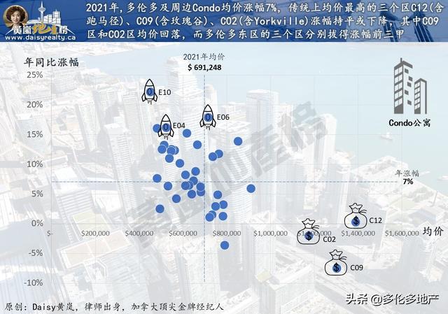 多伦多楼市总结和房价走势展望(2022年我们该如何买房？)