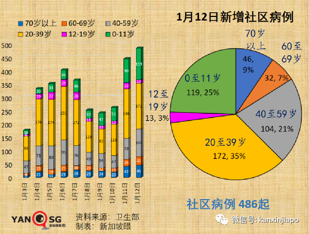 奥密克戎新情况！新加坡本土病例首次反超境外输入，新一波疫情来袭？