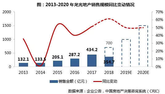 龙光地产（03380）：盈利能力及股息回报保持行业前列