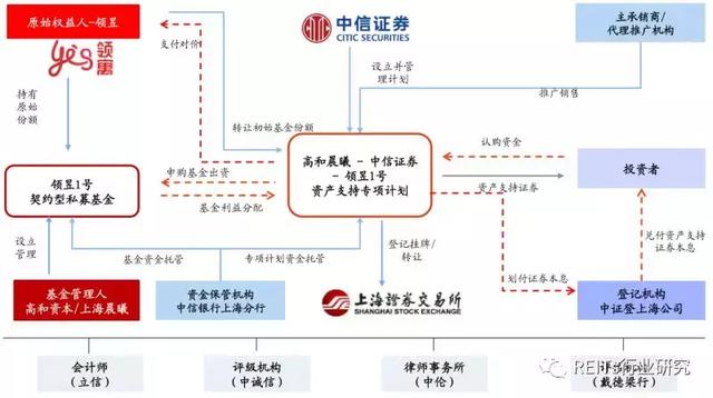 「地金网干货」碧桂园、保利租赁住房REITs产品总结分析