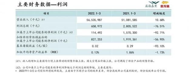 金龙鱼一季度净利润为何大跌 92.71%？