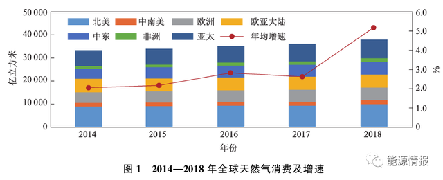 国际天然气市场回顾及供需展望