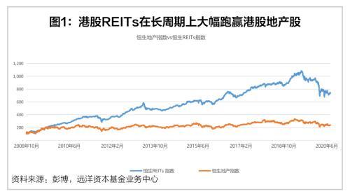 解析影響REITs定價的幾個常見因素