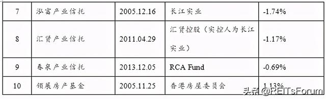 國際借鑒丨香港、新加坡市場REITs發行：折價還是溢價？