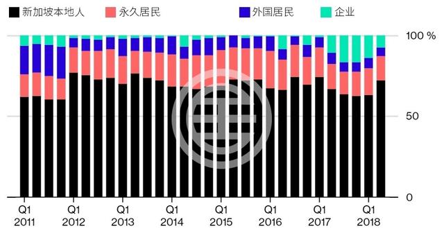 用三张图表解读新加坡的房产限制新政策