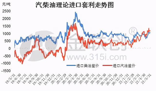 国际原油市场震荡走高 汽柴油出口套利空间依旧处于负值走向