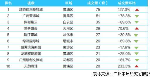 上周个盘销售不给力 日均三套就可挤进全市前十