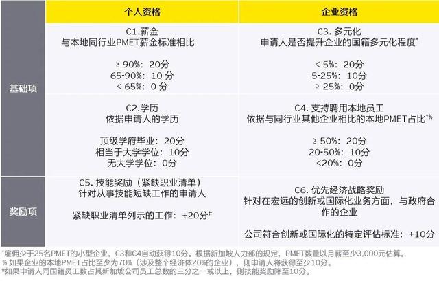 安永 | 移民通讯——新加坡出台新的积分制COMPASS移民框架