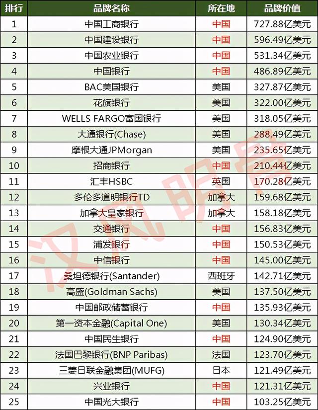 世界100强银行品牌：美国19家，中国银行包揽前四