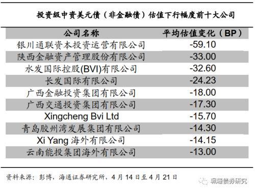 美债利率上行，中资美元债下跌