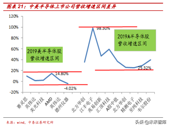 半導體行業前瞻：半導體估值及估值溢價空間