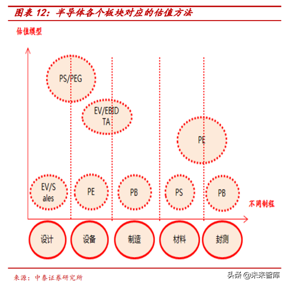 半導體行業前瞻：半導體估值及估值溢價空間