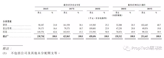 易商红木敲钟：595人年赚近10亿，港股5年内最大地产IPO