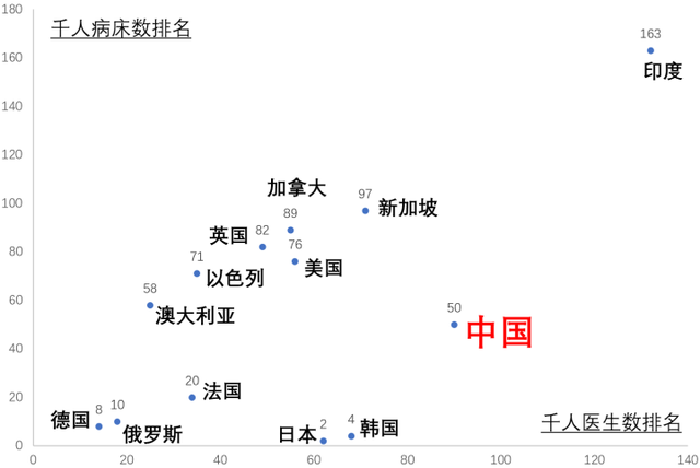 世界各国医疗水平、医疗资源排行榜