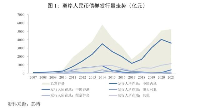 国际金融评论｜在双循环新格局中推进离岸人民币债券市场发展