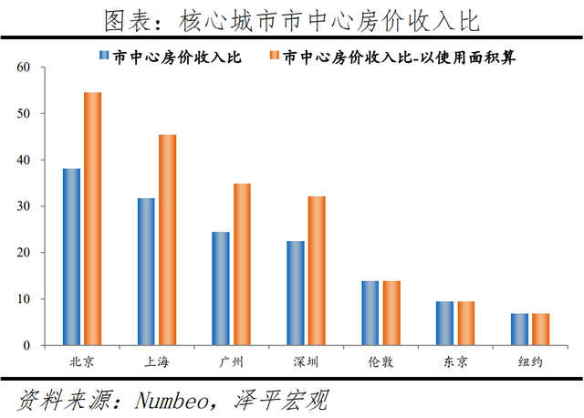 全球一线城市房价比较：2022新版