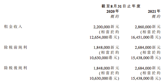 枫叶教育拟4.6亿港元出售新加坡物业