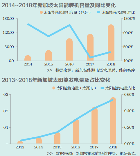 新加坡：新能源發展未來可期