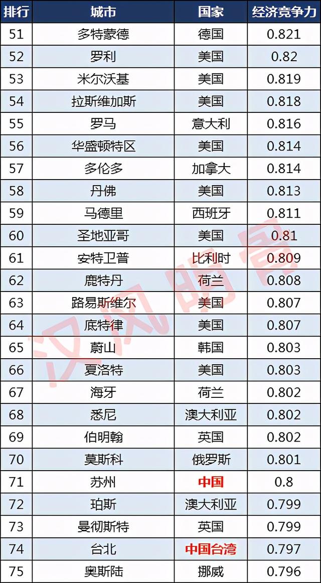 全球城市竞争力100强：深圳第9，芝加哥第32，南京第83