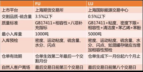 低硫燃料油期货价格寻迹&上市策略展望