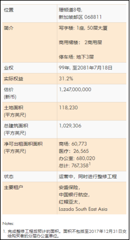 84亿新加坡买房，阿里看上了一栋什么样的大楼