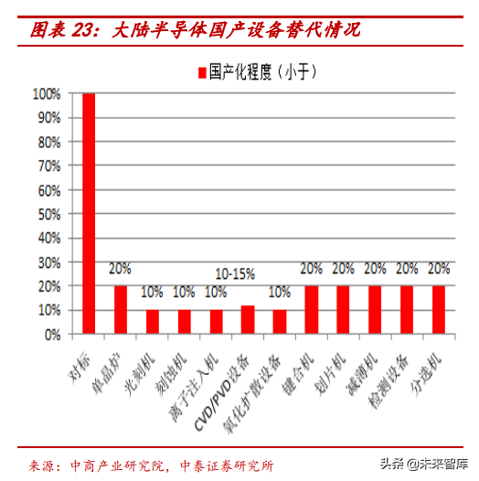 半導體行業前瞻：半導體估值及估值溢價空間