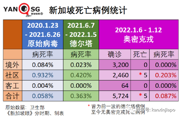 奥密克戎新情况！新加坡本土病例首次反超境外输入，新一波疫情来袭？