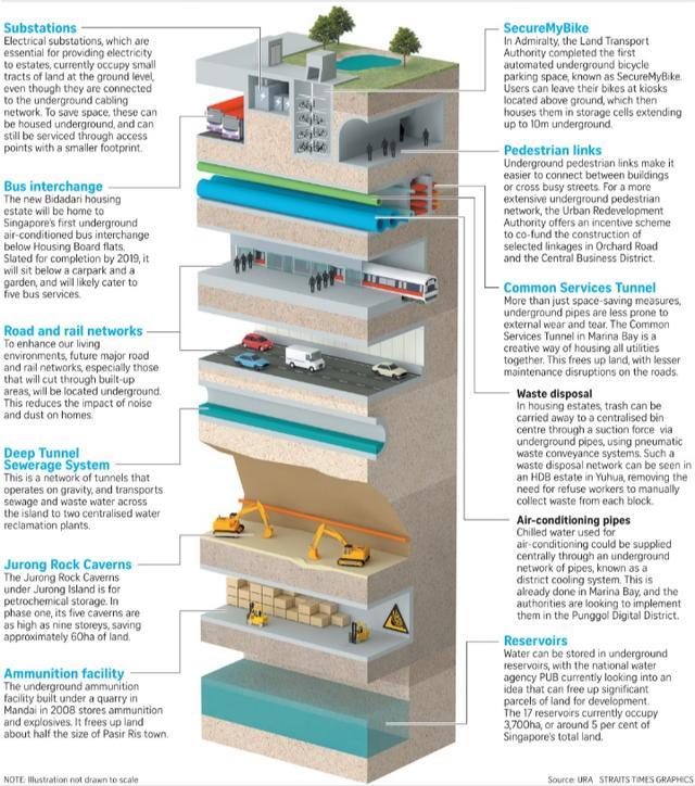 这个富国计划建立庞大的地下城，城市规划至2050年