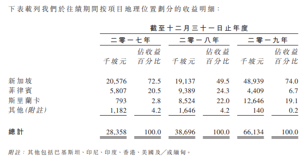 Prime Skyline，新加坡綜合樓宇外牆解決方案服務商，擬香港上市